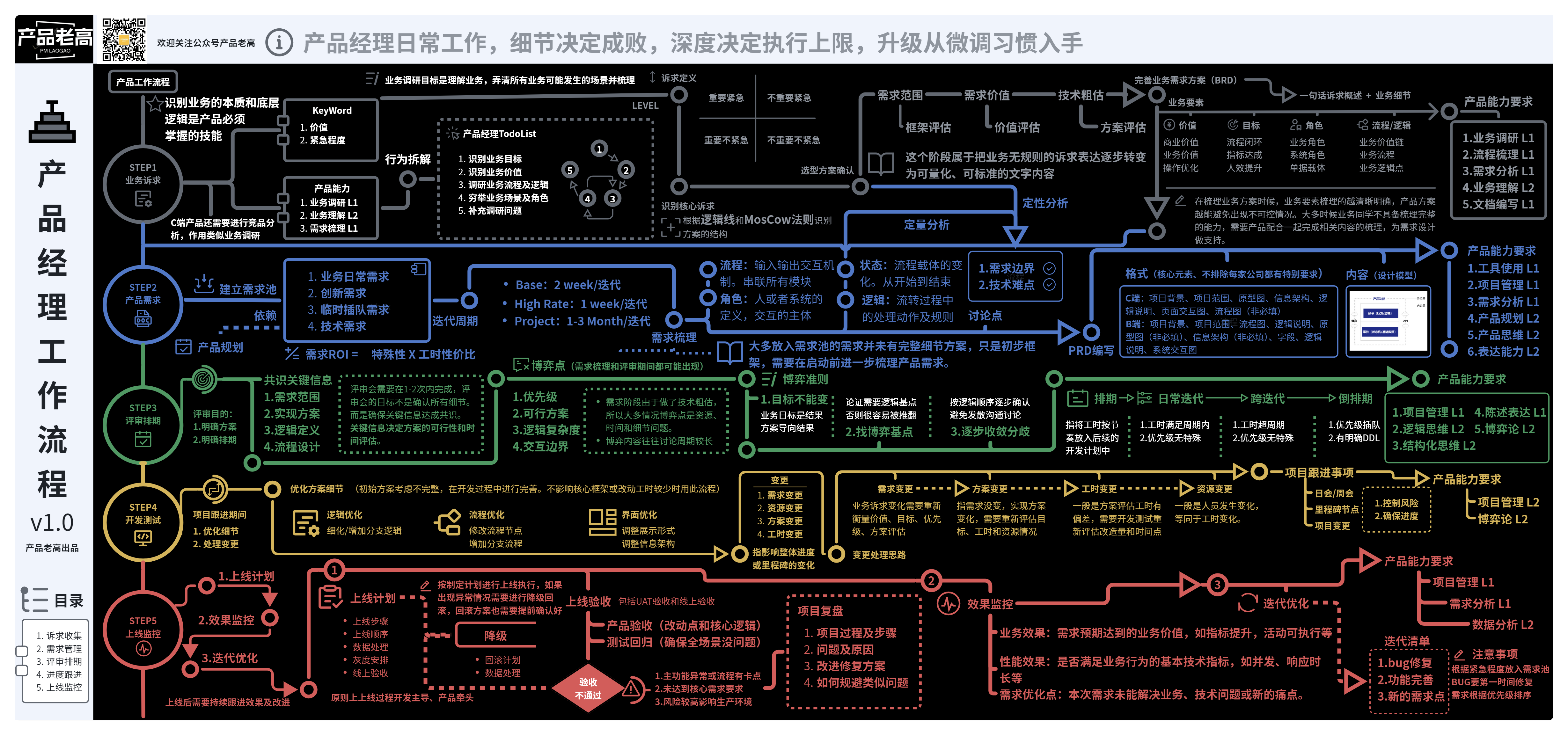 产品日常工作流