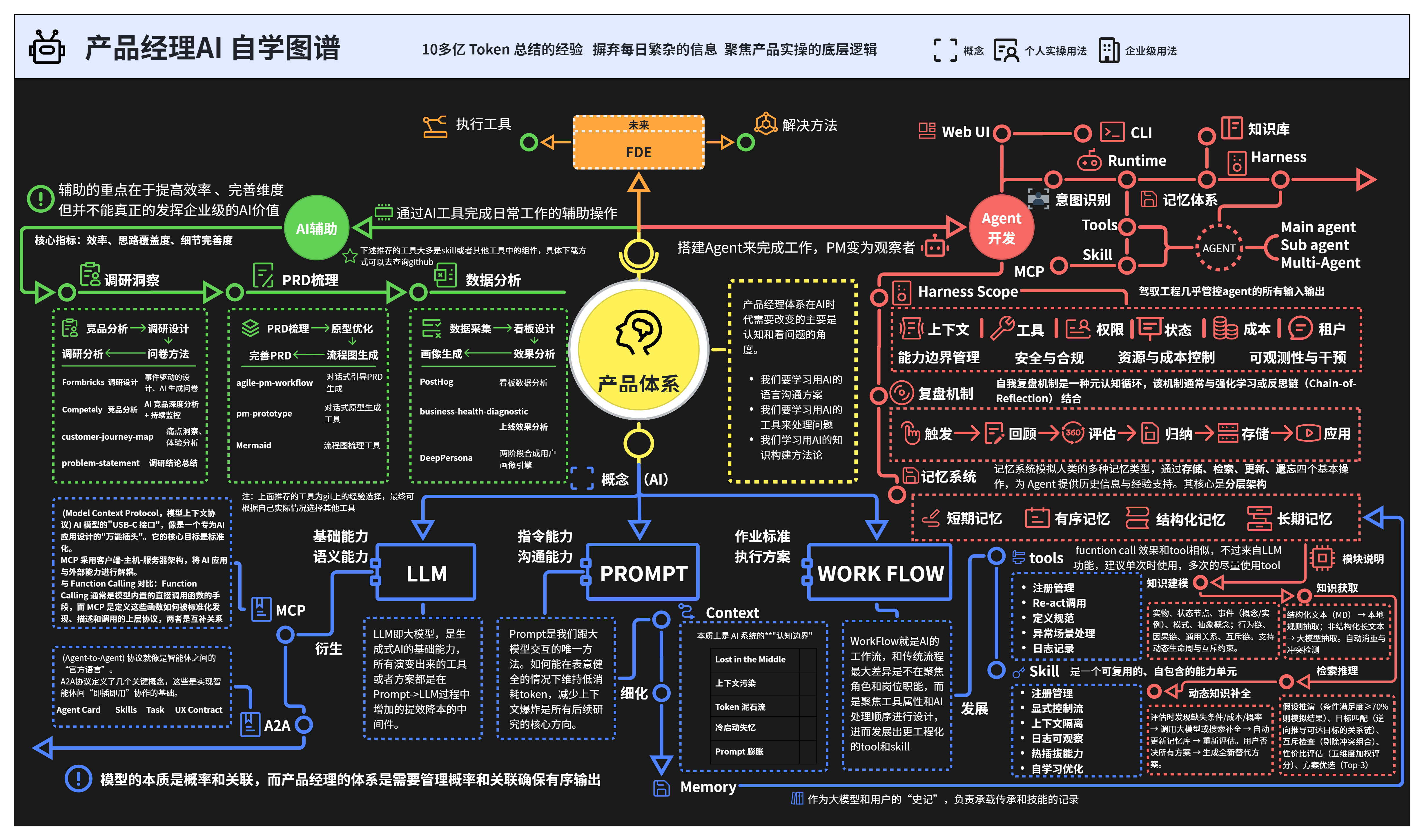 AI学习路径